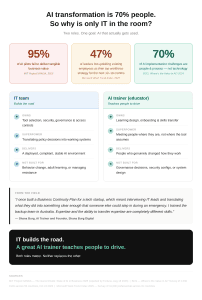 AI transformation is 70% people
