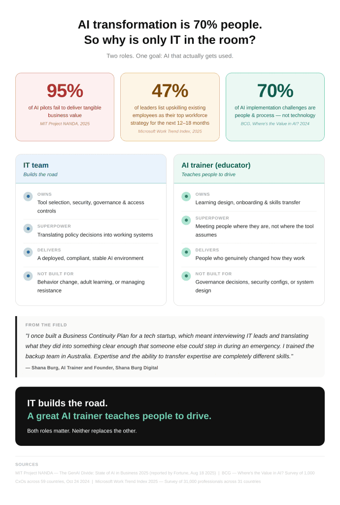 AI transformation is 70% people